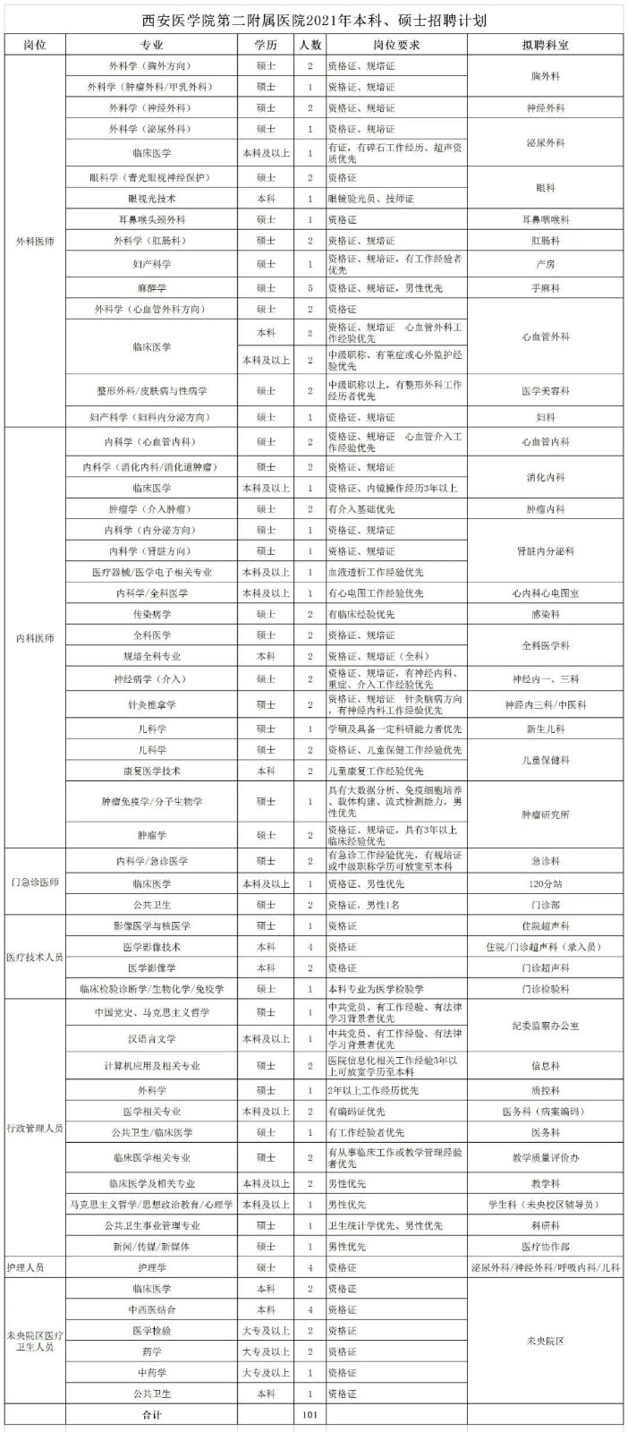 2021年1月份陜西省西安醫(yī)學(xué)院第二附屬醫(yī)院招聘本科、碩士醫(yī)療崗位計劃表