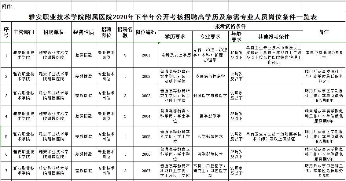 雅安職業(yè)技術(shù)學院附屬醫(yī)院2020年下半年公開考核招聘高學歷及急需專業(yè)人員崗位條件一覽表（26人）1