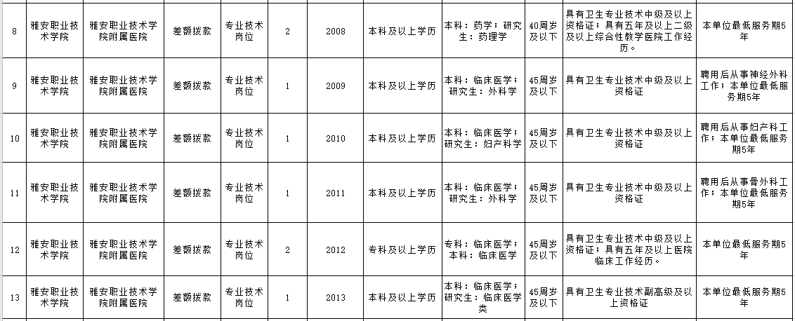 雅安職業(yè)技術(shù)學院附屬醫(yī)院2020年下半年公開考核招聘高學歷及急需專業(yè)人員崗位條件一覽表（26人）2