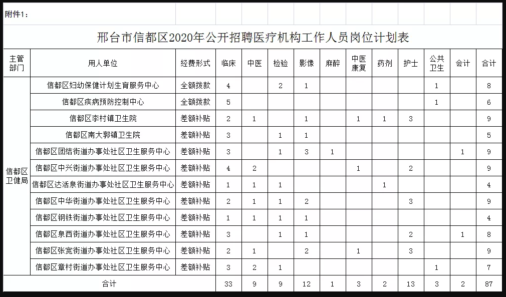 關(guān)于邢臺(tái)市信都區(qū)醫(yī)療機(jī)構(gòu)（河北?。?021年1月公開(kāi)招聘醫(yī)療崗87人的公告1