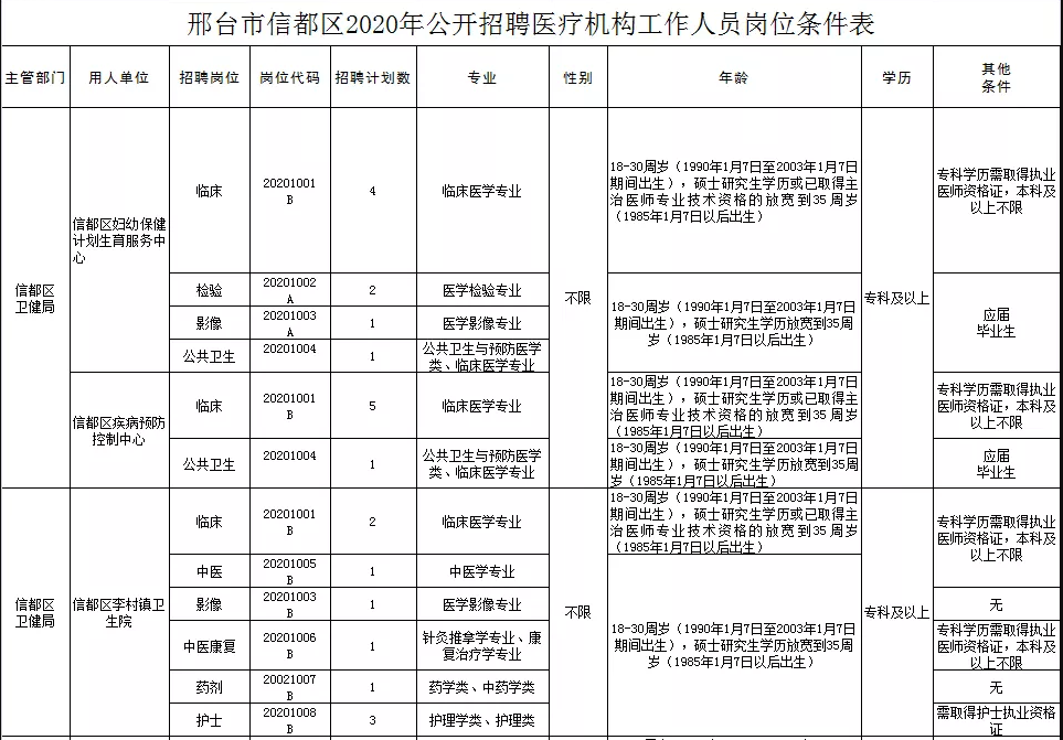 關(guān)于邢臺(tái)市信都區(qū)醫(yī)療機(jī)構(gòu)（河北?。?021年1月公開(kāi)招聘醫(yī)療崗87人的公告2