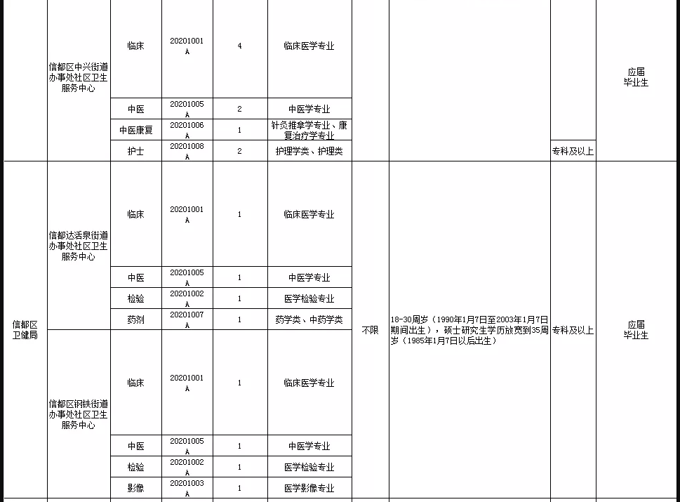 關(guān)于邢臺(tái)市信都區(qū)醫(yī)療機(jī)構(gòu)（河北?。?021年1月公開(kāi)招聘醫(yī)療崗87人的公告4