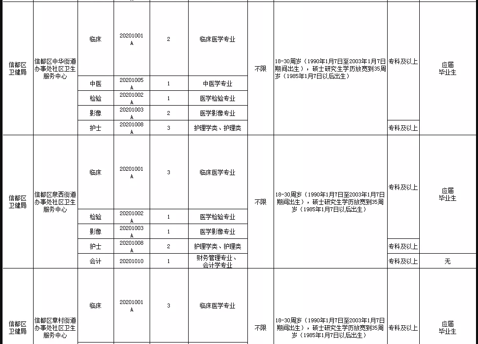 關(guān)于邢臺(tái)市信都區(qū)醫(yī)療機(jī)構(gòu)（河北?。?021年1月公開(kāi)招聘醫(yī)療崗87人的公告5