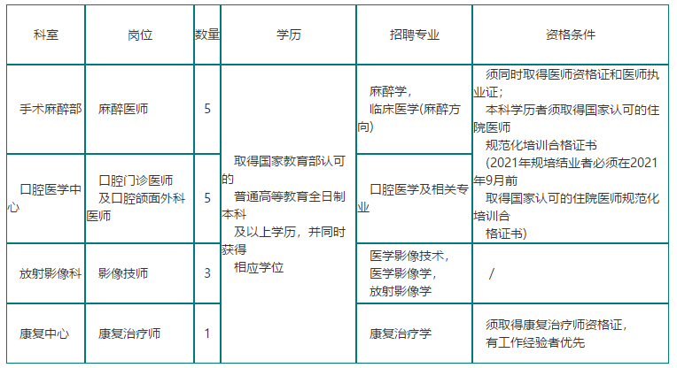 四川省遂寧市中心醫(yī)院2021年1月份招聘醫(yī)師崗位計劃