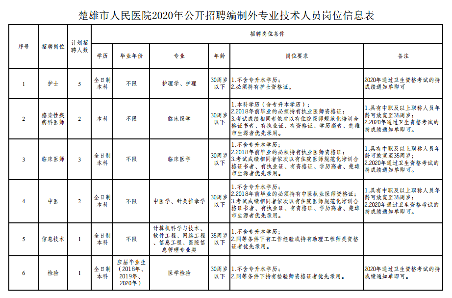 楚雄市人民醫(yī)院（云南?。?021年公開招聘編制外專業(yè)技術(shù)人員崗位信息表