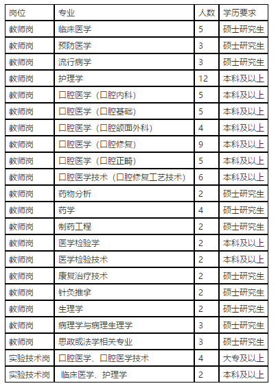 河北省石家莊醫(yī)學(xué)高等?？茖W(xué)校2021年1月份招聘醫(yī)學(xué)工作人員崗位計(jì)劃表