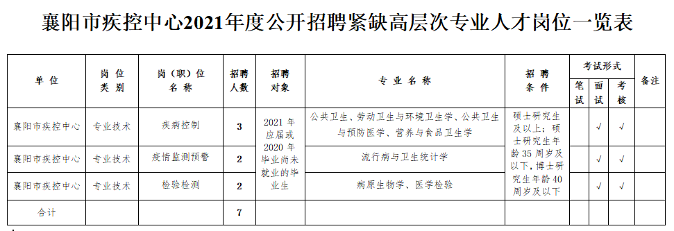 湖北省襄陽市疾控中心2021年1月份公開招聘衛(wèi)生類工作人員崗位計(jì)劃表