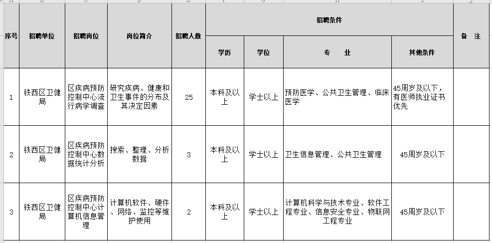 2021年1月份沈陽市鐵西區(qū)衛(wèi)健局（遼寧?。┱衅羔t(yī)療崗崗位計(jì)劃