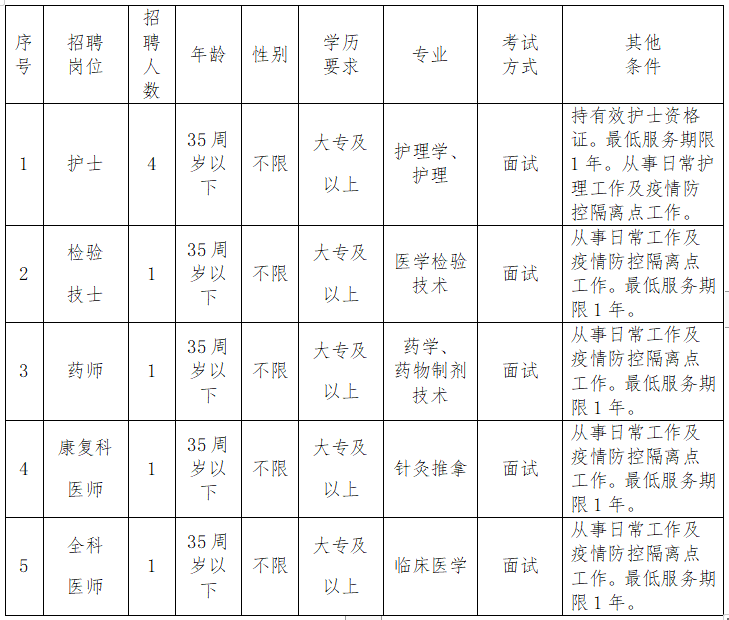 漳州市薌城區(qū)社區(qū)衛(wèi)生服務(wù)中心（福建?。?021年1月份招聘醫(yī)療崗崗位