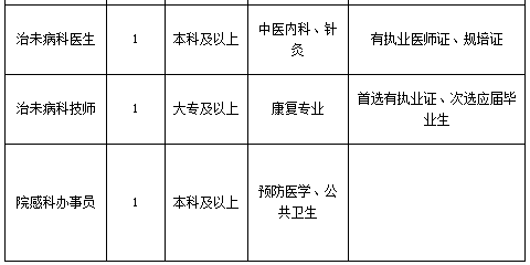 廣東省佛山市中醫(yī)院高明醫(yī)院2021年度招聘44人崗位計劃及要求3