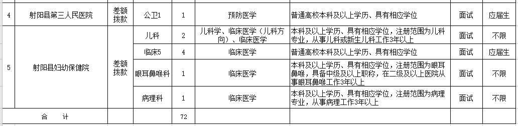 2021年1月份江蘇射陽(yáng)縣衛(wèi)健委直屬事業(yè)單位公開(kāi)招聘72名醫(yī)療崗崗位計(jì)劃表2