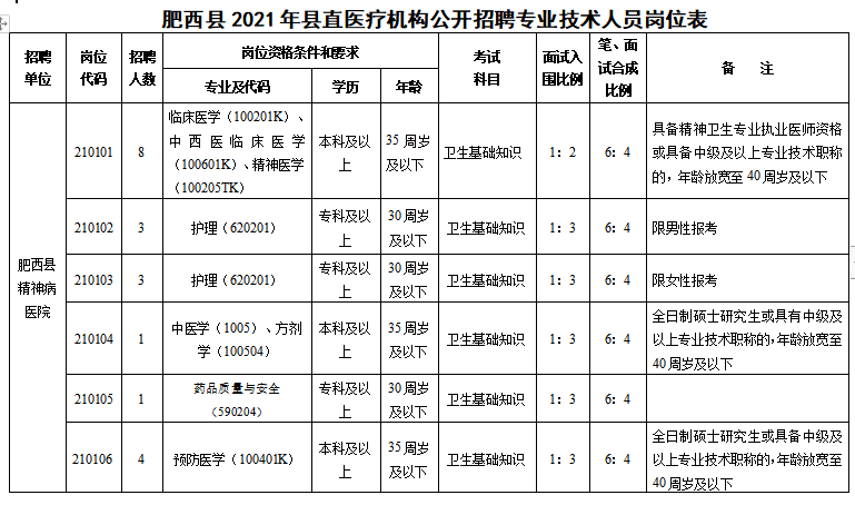 安徽合肥市肥西縣縣直醫(yī)療機構2021年1月份醫(yī)療招聘崗位計劃（37人）1