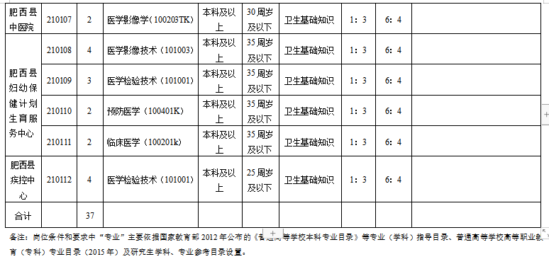 安徽合肥市肥西縣縣直醫(yī)療機構2021年1月份醫(yī)療招聘崗位計劃（37人）2