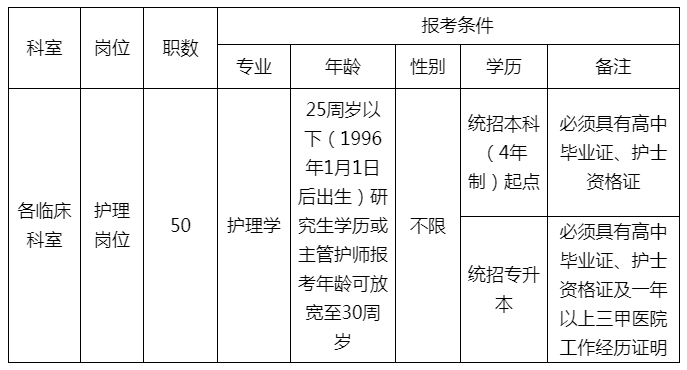 海南醫(yī)學(xué)院第二附屬醫(yī)院2021年1月份招聘護(hù)理人員崗位計劃及要求