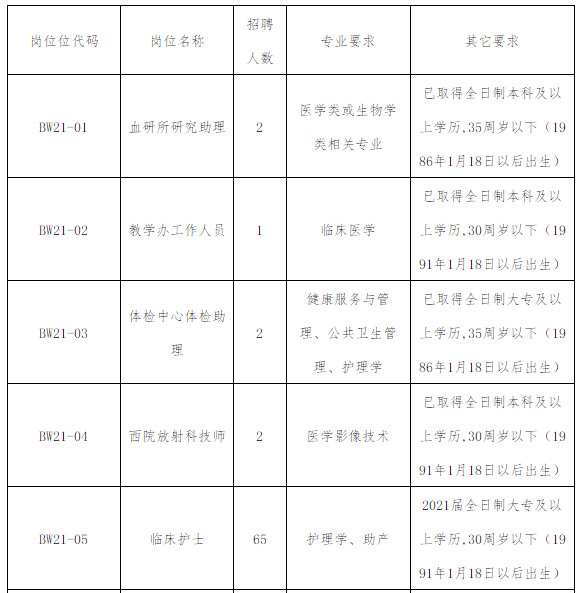 2021年福建醫(yī)科大學附屬協(xié)和醫(yī)院1月份招聘72人崗位計劃及要求1