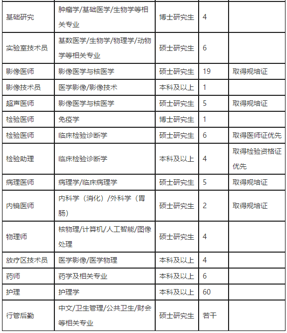 2021年山東第一醫(yī)科大學(xué)附屬腫瘤醫(yī)院醫(yī)療招聘考試崗位計(jì)劃2