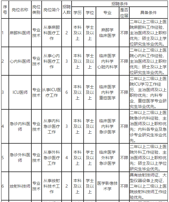 遼寧省大連市甘井子區(qū)人民醫(yī)院2021年1月份醫(yī)療招聘考試崗位計(jì)劃1