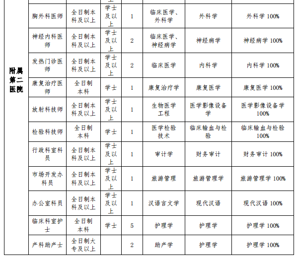 牡丹江醫(yī)學(xué)院（黑龍江）2021年度招聘事業(yè)編制醫(yī)療崗筆試科目及內(nèi)容3