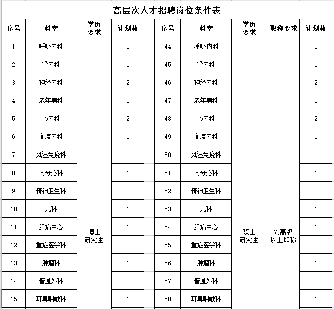 2021年度河北醫(yī)科大學(xué)第一醫(yī)院招聘107名衛(wèi)生技術(shù)人員崗位計劃表1