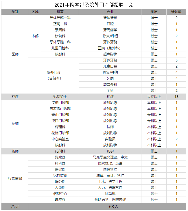 2021年湖北省武漢大學口腔醫(yī)院計劃招聘133人崗位計劃表（含新院區(qū)崗位）1