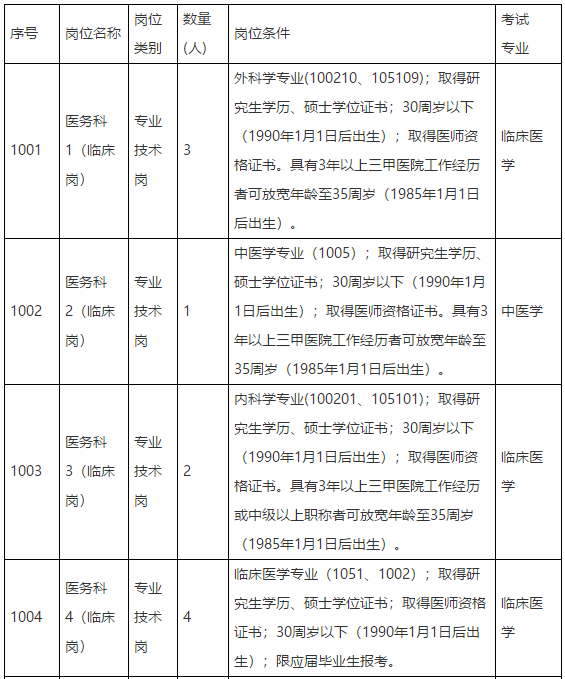 江西省胸科醫(yī)院2021年第一批公開招聘醫(yī)療崗崗位計(jì)劃及要求1