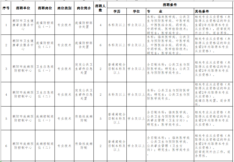 遼寧省朝陽(yáng)市衛(wèi)健事業(yè)服務(wù)中心和朝陽(yáng)市疾控中心2021年招聘醫(yī)療崗崗位計(jì)劃及要求1