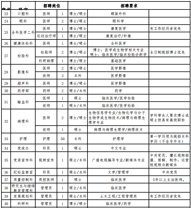 陜西省西安醫(yī)學院第一附屬醫(yī)院2021年1月份招聘142人崗位計劃3