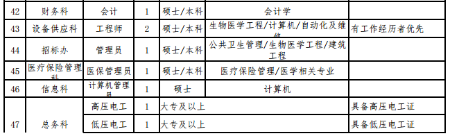 陜西省西安醫(yī)學院第一附屬醫(yī)院2021年1月份招聘142人崗位計劃4