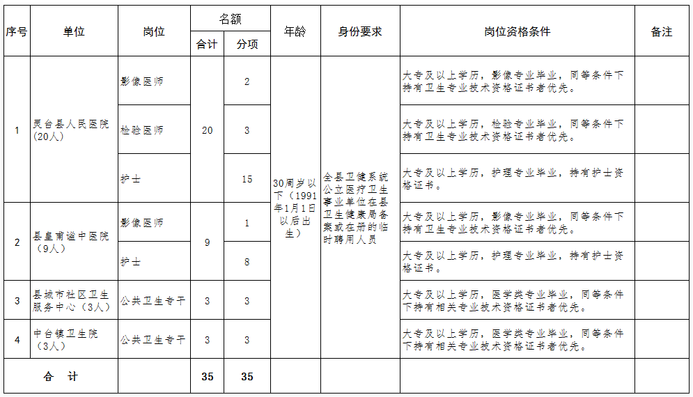 甘肅平?jīng)鍪徐`臺(tái)縣城區(qū)2021年1月份公開(kāi)招聘醫(yī)療衛(wèi)生單位工作人員崗位計(jì)劃及要求