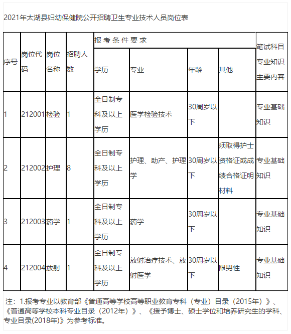 安徽省太湖縣婦幼保健院2021年公開招聘醫(yī)療崗崗位計劃