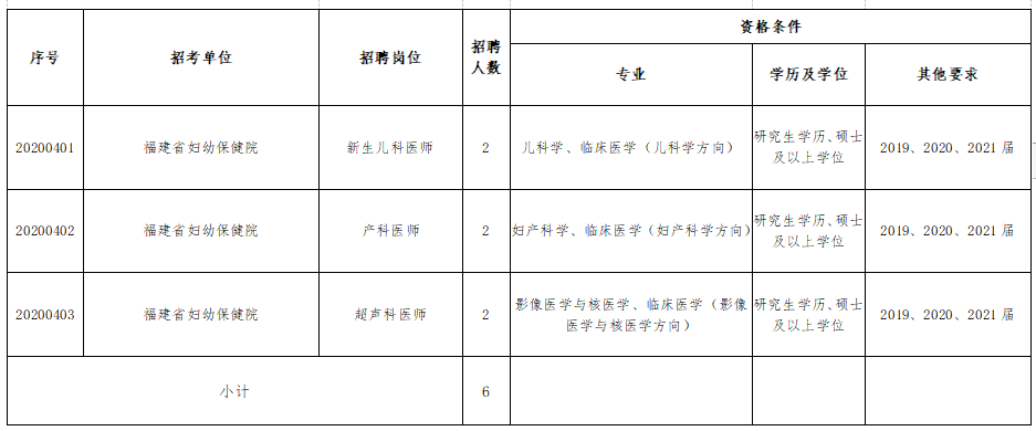 福建省婦幼保健院、福建省兒童醫(yī)院、福建省婦產(chǎn)醫(yī)院2021年度招聘醫(yī)療崗崗位計(jì)劃