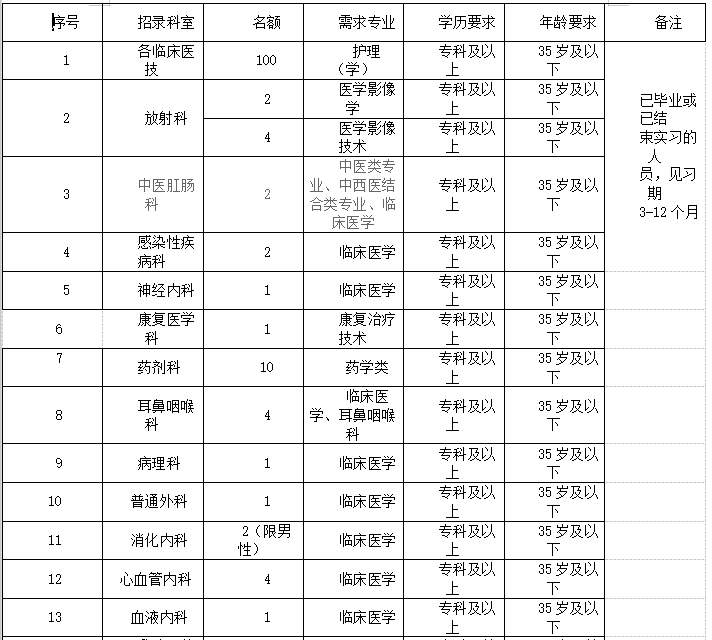 2021年度重慶市合川區(qū)人民醫(yī)院招聘152名見習(xí)生崗位計(jì)劃1