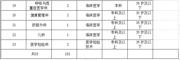 2021年度重慶市合川區(qū)人民醫(yī)院招聘152名見習(xí)生崗位計(jì)劃3