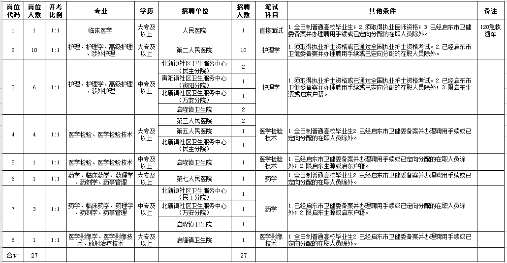 2021年2月份啟東市部分醫(yī)療單位（江蘇?。┕_(kāi)招聘27人崗位計(jì)劃及要求