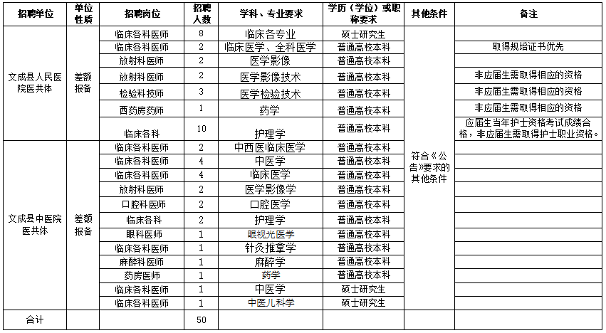 溫州市文成縣衛(wèi)健局（浙江省）2021年度公開招聘50人崗位計(jì)劃及要求