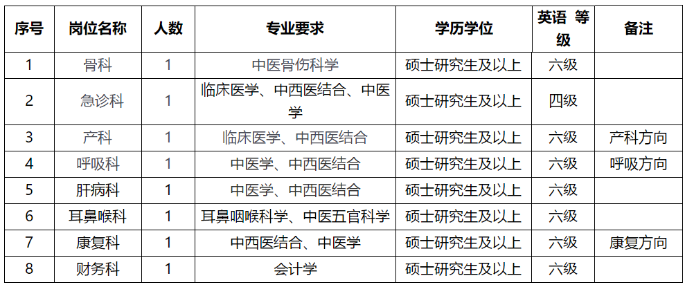 溫州市中醫(yī)院（浙江省）2021年2月份招聘醫(yī)療崗崗位計(jì)劃及要求