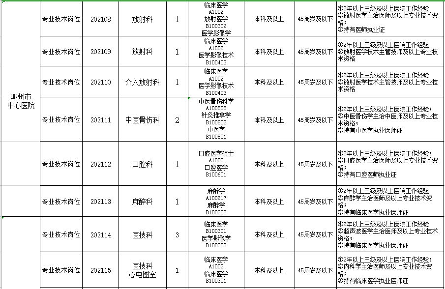 2021年2月份廣東省潮州市中心醫(yī)院公開招聘醫(yī)護人員崗位計劃及要求2