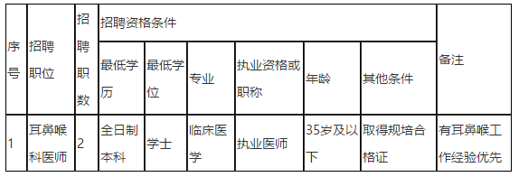 2021年度儋州市人民醫(yī)院（海南?。?021年招聘編外同工同酬耳鼻喉科醫(yī)師崗位啦（第二號(hào)）