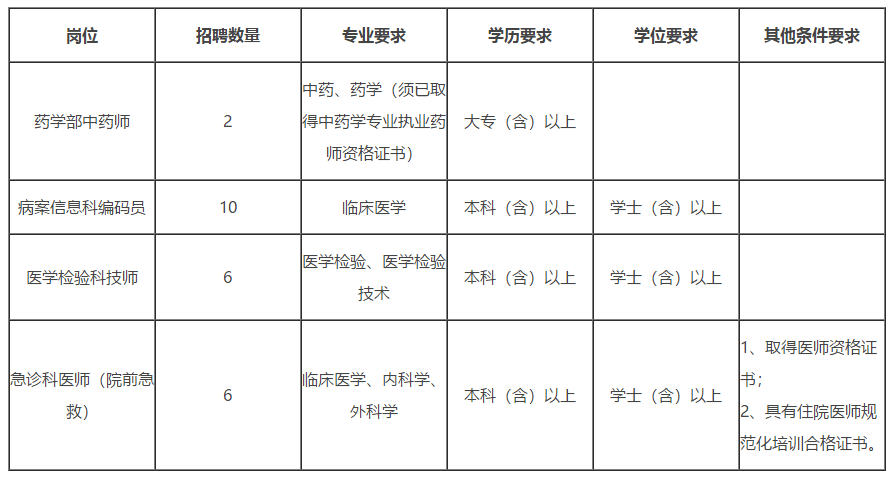 山東省煙臺毓璜頂醫(yī)院2021年2月份招聘醫(yī)療崗崗位計(jì)劃