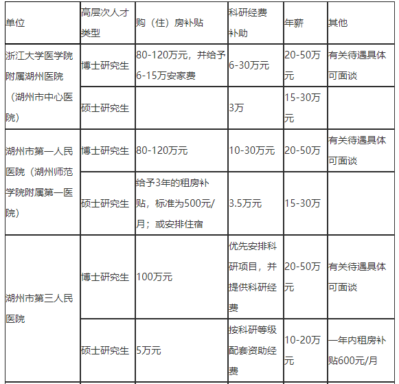 2021年度浙江省湖州市招聘市級醫(yī)療衛(wèi)生單位醫(yī)療工作人員127人啦2、