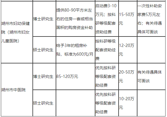 2021年度浙江省湖州市招聘市級醫(yī)療衛(wèi)生單位醫(yī)療工作人員127人啦3