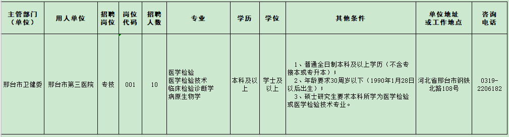 河北省邢臺市第三醫(yī)院2021年2月份應(yīng)對疫情緊急公開招聘醫(yī)學(xué)檢驗(yàn)人員崗位計劃及要求