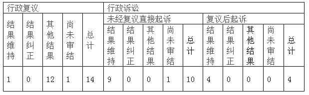 政府信息公開行政復(fù)議、行政訴訟情況