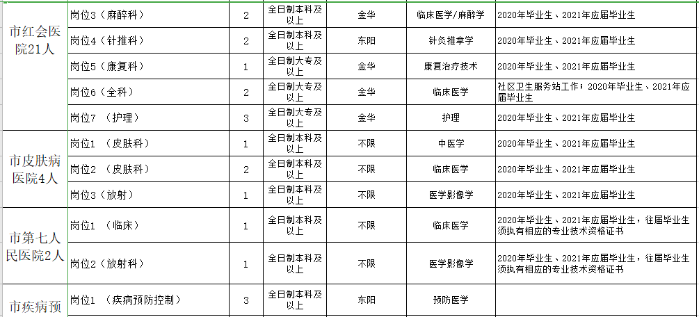 浙江金華東陽市衛(wèi)健系統(tǒng)2021年第一季度招聘199人崗位計劃5