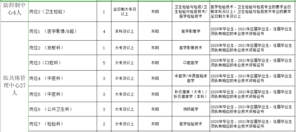 浙江金華東陽市衛(wèi)健系統(tǒng)2021年第一季度招聘199人崗位計劃6