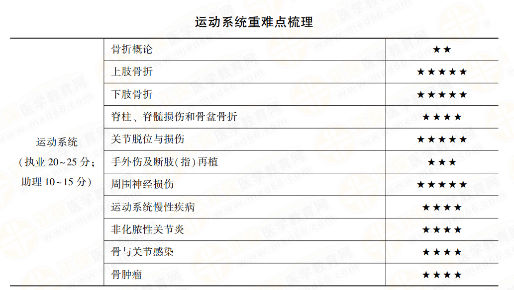 運(yùn)動(dòng)系統(tǒng)科目分值