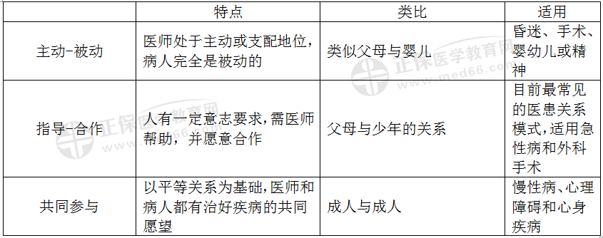 醫(yī)患關系的模式