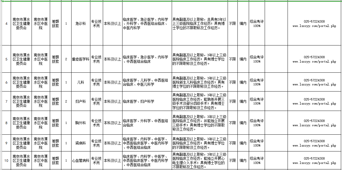 江蘇省南京市溧水區(qū)中醫(yī)院2021年公開(kāi)招聘醫(yī)療崗崗位計(jì)劃2