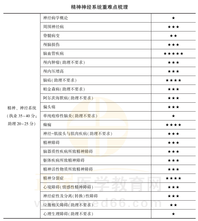 精神神經(jīng)系統(tǒng)考點(diǎn)