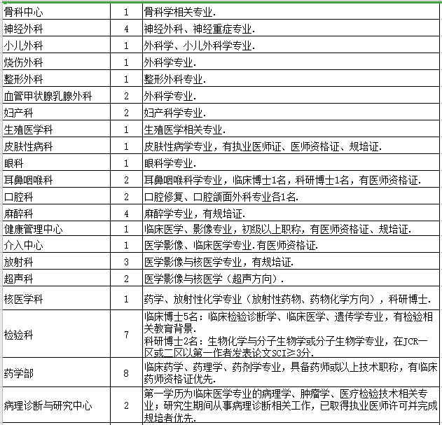 2021年度廣東醫(yī)科大學附屬醫(yī)院招聘博士崗位計劃及要求2